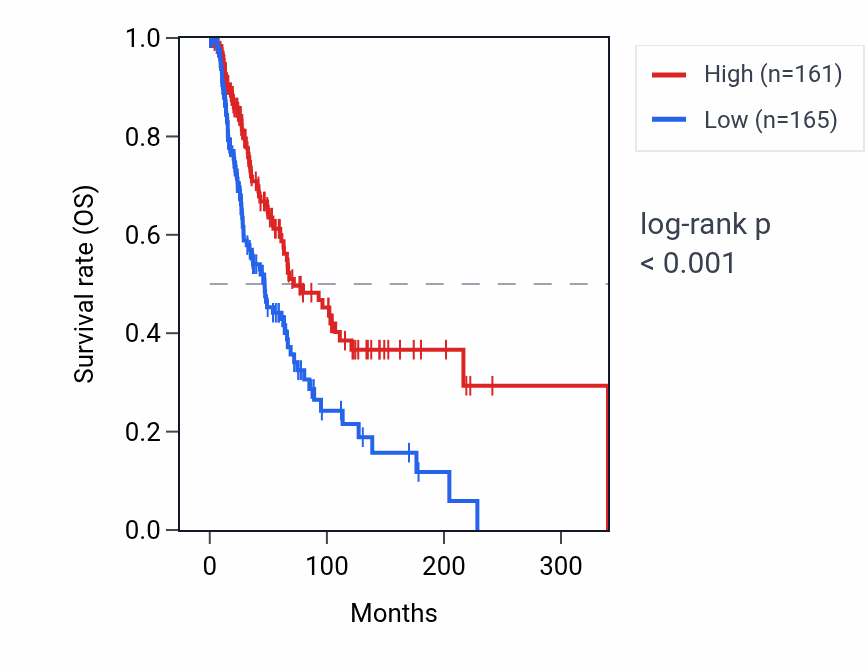 Kaplan&ndash;Meier survival curve for RNU6-5P RNA expression in SKCM: high vs low expression groups.