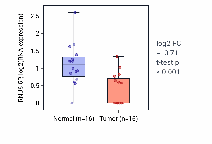 Tumor-vs-normal expression box plot for RNU6-5P in LUSC.