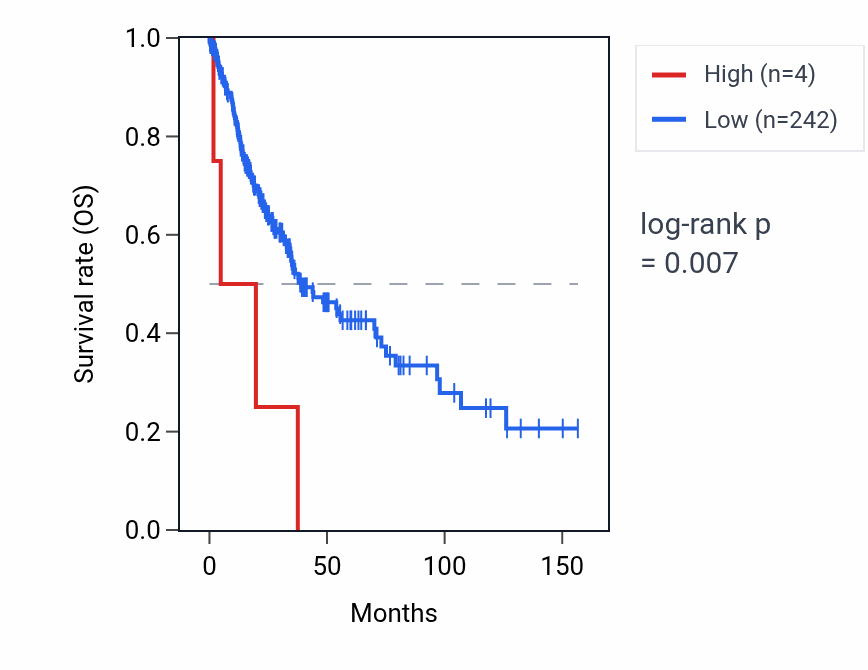 Kaplan&ndash;Meier survival curve for RNU6-600P RNA expression in LUSC: high vs low expression groups.