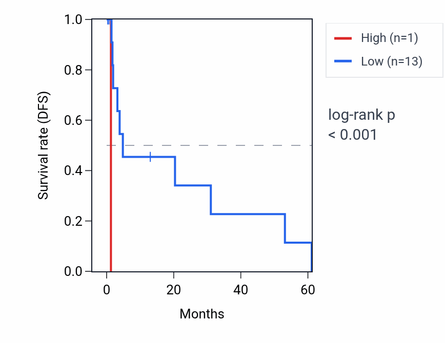Kaplan&ndash;Meier survival curve for RNU6-601P RNA expression in SKCM: high vs low expression groups.