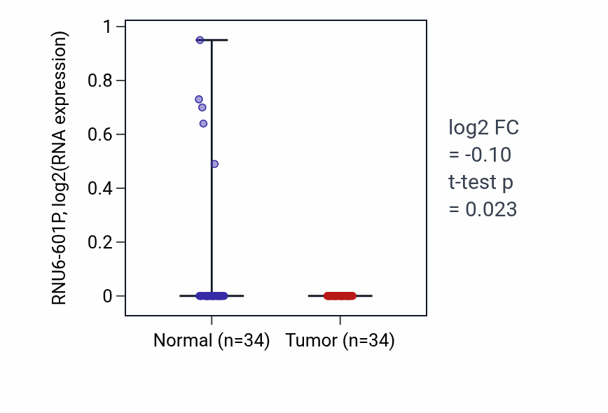 Tumor-vs-normal expression box plot for RNU6-601P in COAD.