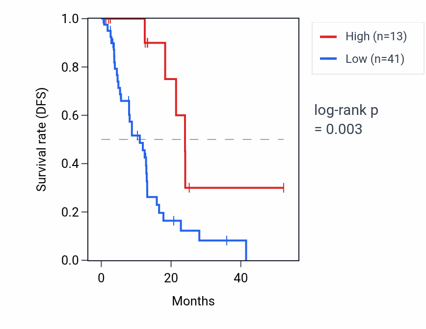 Kaplan&ndash;Meier survival curve for RNU6-602P RNA expression in ESCA: high vs low expression groups.