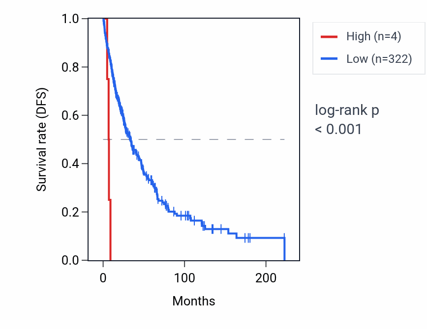 Kaplan&ndash;Meier survival curve for RNU6-603P RNA expression in SKCM: high vs low expression groups.