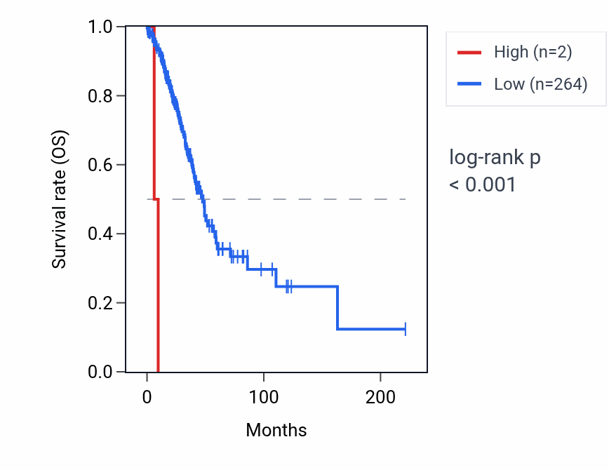 Kaplan&ndash;Meier survival curve for RNU6-604P RNA expression in LUAD: high vs low expression groups.
