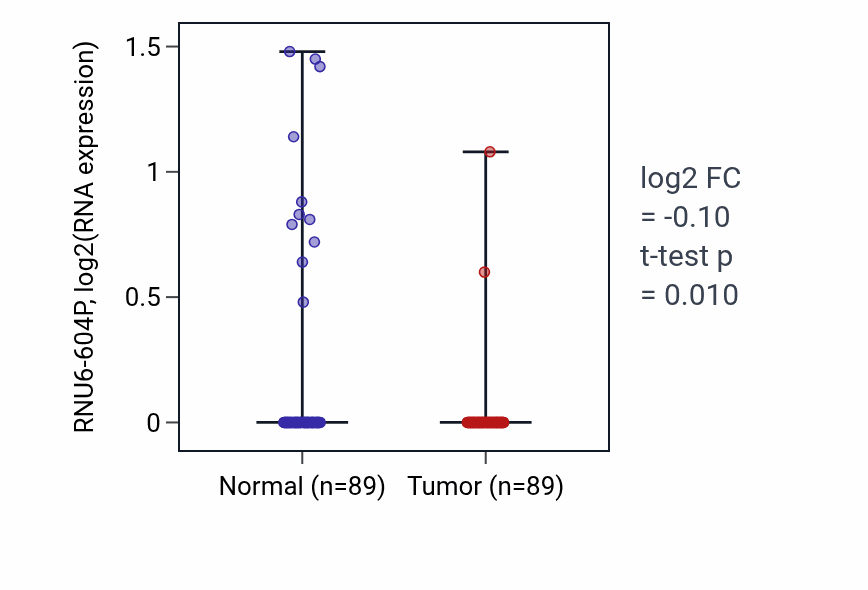 Tumor-vs-normal expression box plot for RNU6-604P in BRCA.