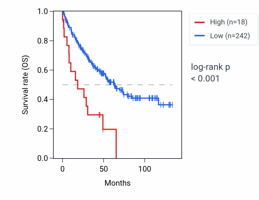 Kaplan&ndash;Meier survival curve for RNU6-605P RNA expression in KIRC: high vs low expression groups.