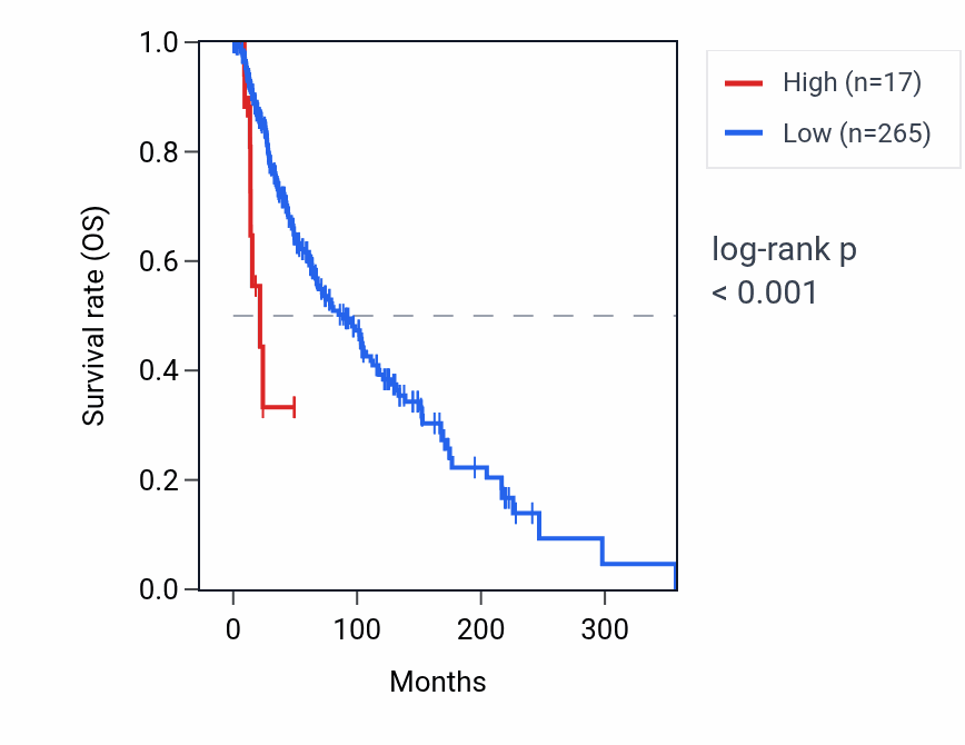 Kaplan&ndash;Meier survival curve for RNU6-607P RNA expression in SKCM: high vs low expression groups.