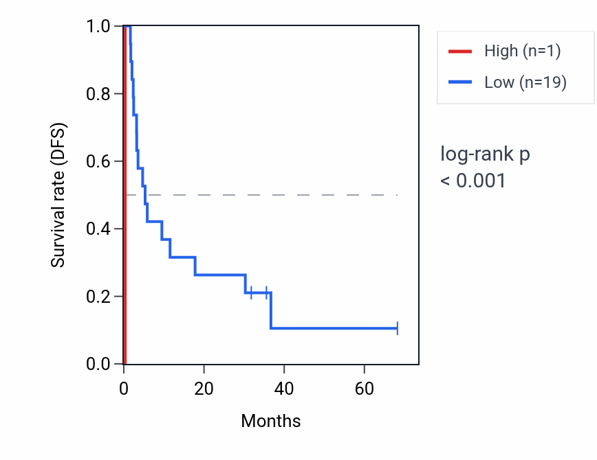 Kaplan&ndash;Meier survival curve for RNU6-608P RNA expression in ACC: high vs low expression groups.
