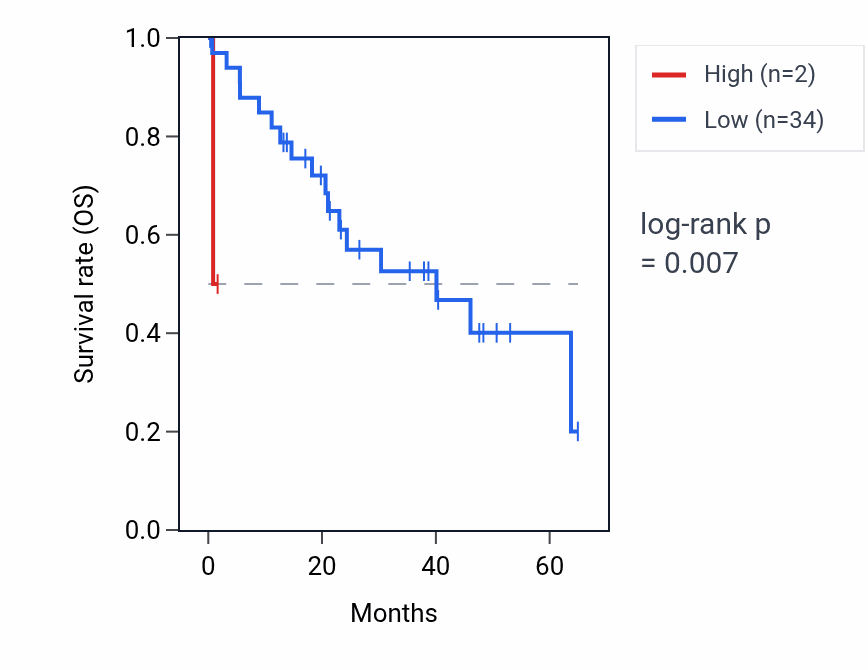 Kaplan&ndash;Meier survival curve for RNU6-609P RNA expression in CHOL: high vs low expression groups.