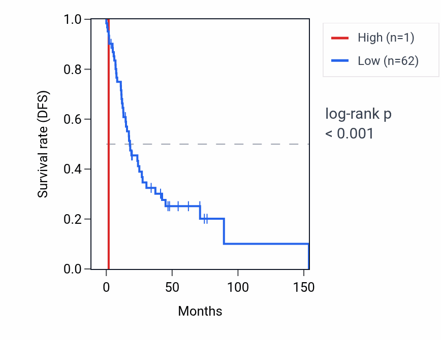 Kaplan&ndash;Meier survival curve for RNU6-60P RNA expression in HNSC: high vs low expression groups.