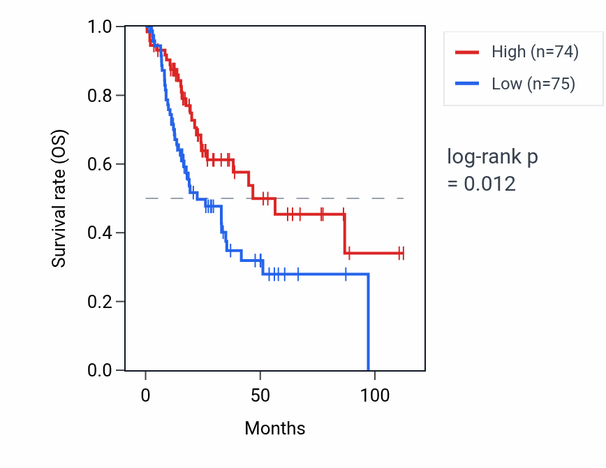 Kaplan&ndash;Meier survival curve for RNU6-610P RNA expression in BLCA: high vs low expression groups.