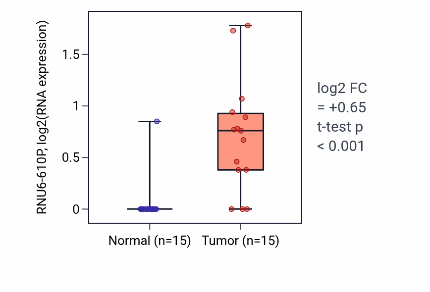Tumor-vs-normal expression box plot for RNU6-610P in KICH.