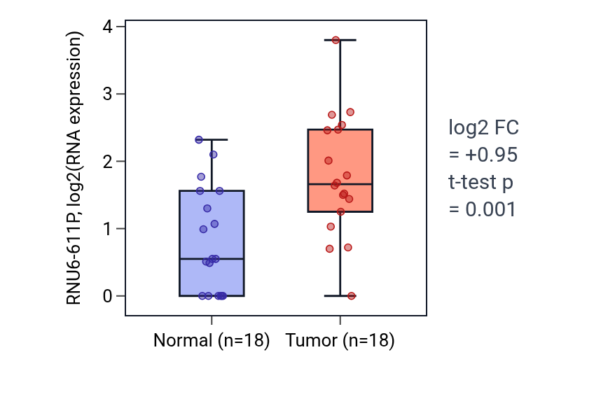 Tumor-vs-normal expression box plot for RNU6-611P in BLCA.