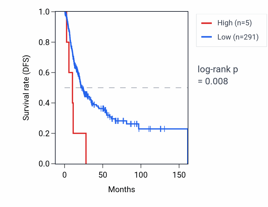 Kaplan&ndash;Meier survival curve for RNU6-614P RNA expression in BLCA: high vs low expression groups.