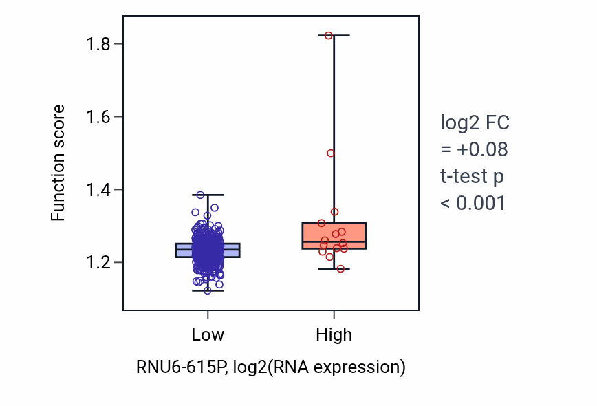 Box plot of Regulation of mRNA processing in RNU6-615P-low vs RNU6-615P-high samples in COAD.