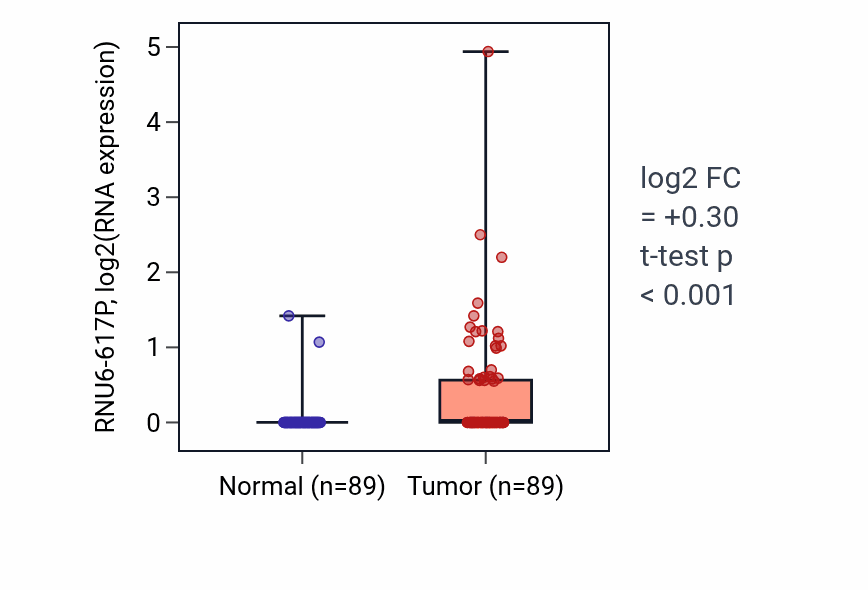 Tumor-vs-normal expression box plot for RNU6-617P in BRCA.
