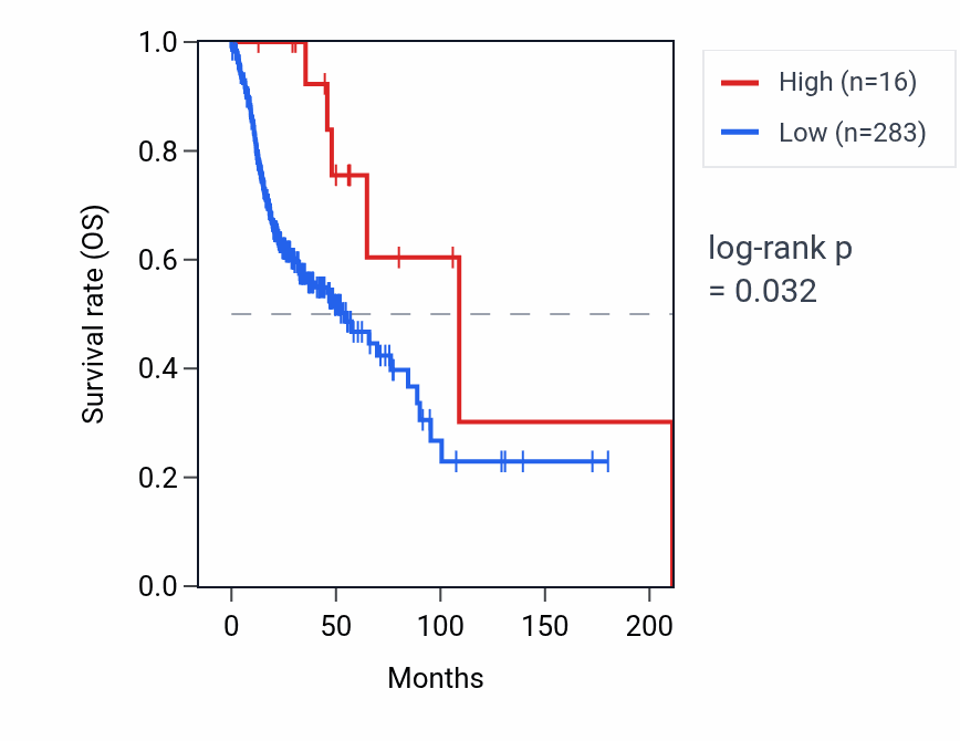 Kaplan&ndash;Meier survival curve for RNU6-618P RNA expression in HNSC: high vs low expression groups.