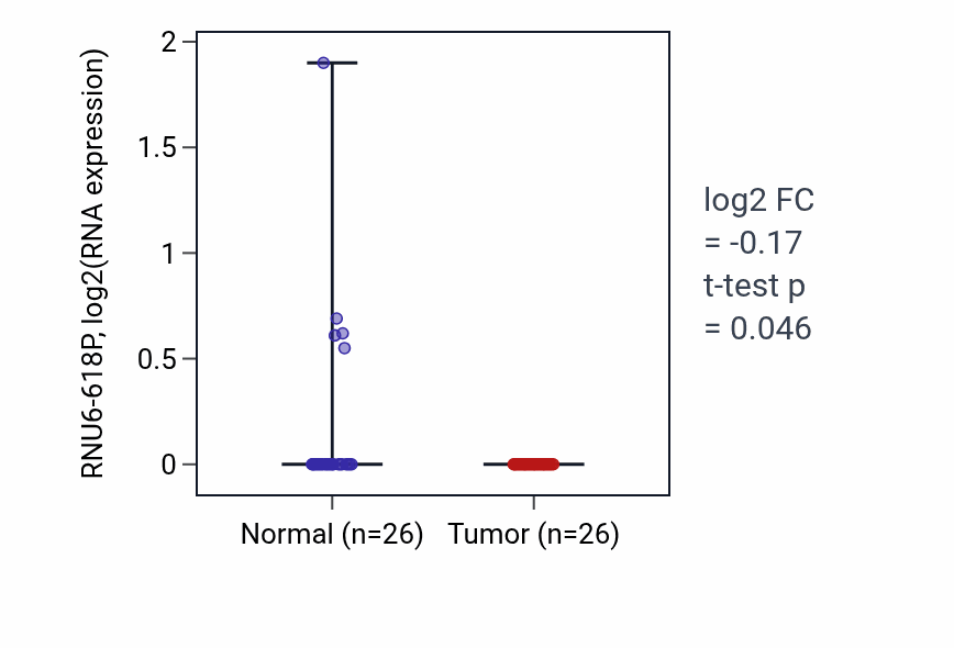 Tumor-vs-normal expression box plot for RNU6-618P in BRCA.