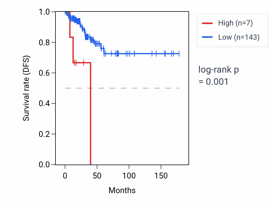 Kaplan&ndash;Meier survival curve for RNU6-619P RNA expression in THCA: high vs low expression groups.