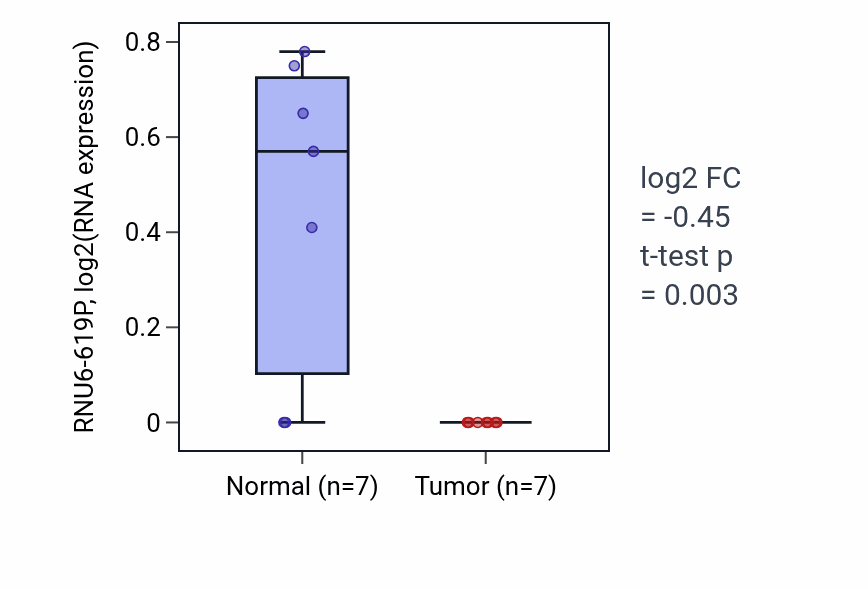 Tumor-vs-normal expression box plot for RNU6-619P in LUSC.