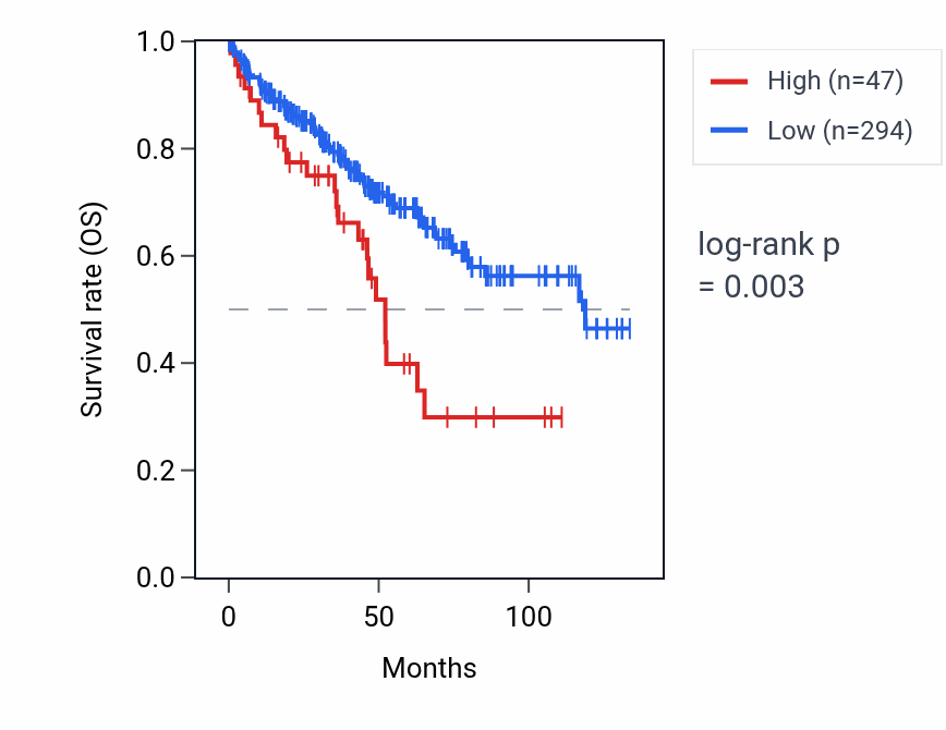 Kaplan&ndash;Meier survival curve for RNU6-61P RNA expression in KIRC: high vs low expression groups.