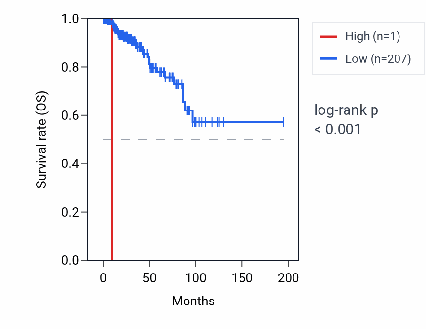 Kaplan&ndash;Meier survival curve for RNU6-620P RNA expression in KIRP: high vs low expression groups.