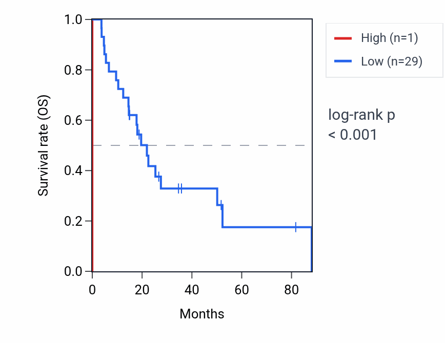 Kaplan&ndash;Meier survival curve for RNU6-621P RNA expression in UCS: high vs low expression groups.