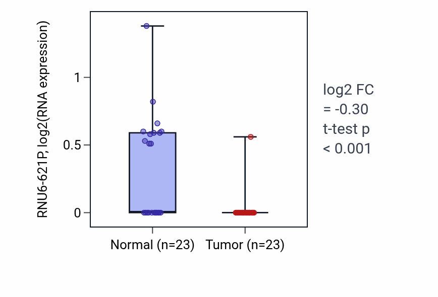 Tumor-vs-normal expression box plot for RNU6-621P in THCA.