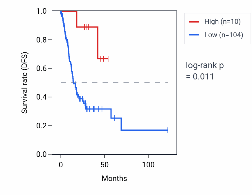 Kaplan&ndash;Meier survival curve for RNU6-622P RNA expression in STAD: high vs low expression groups.