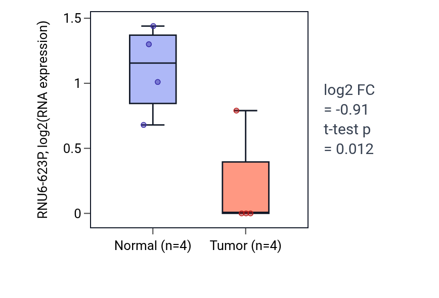 Tumor-vs-normal expression box plot for RNU6-623P in PAAD.
