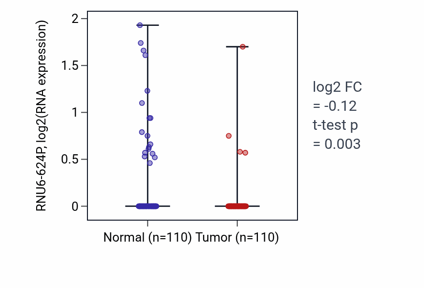 Tumor-vs-normal expression box plot for RNU6-624P in BRCA.