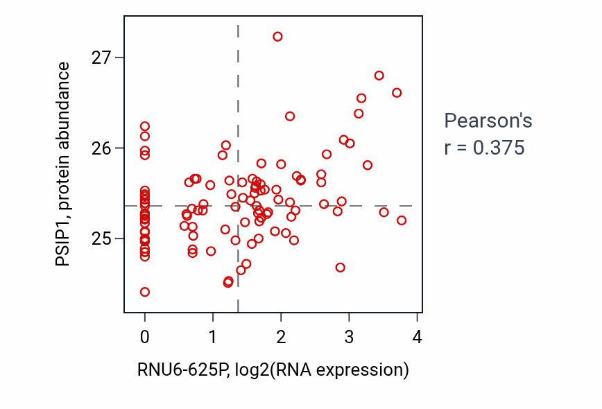 Per-sample scatter of RNU6-625P vs PSIP1 in HNSC (Pearson r = 0.38).