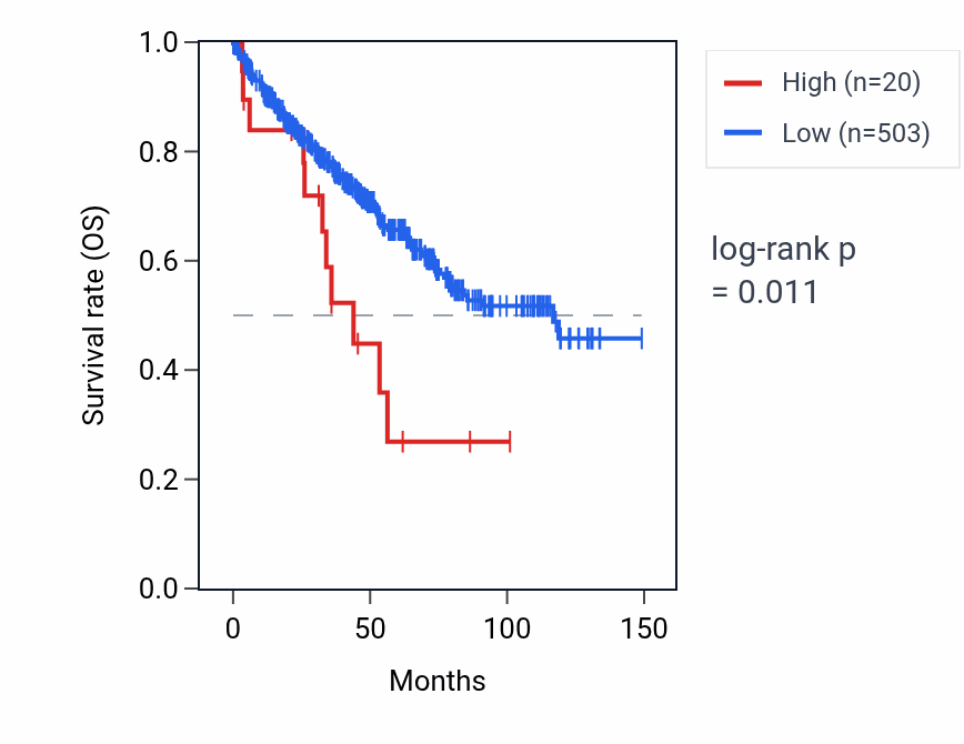 Kaplan&ndash;Meier survival curve for RNU6-626P RNA expression in KIRC: high vs low expression groups.