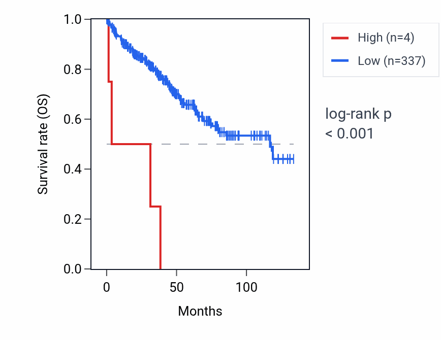 Kaplan&ndash;Meier survival curve for RNU6-627P RNA expression in KIRC: high vs low expression groups.