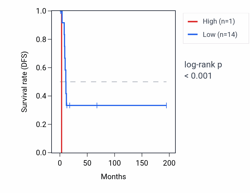 Kaplan&ndash;Meier survival curve for RNU6-628P RNA expression in KIRP: high vs low expression groups.