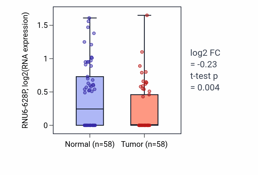Tumor-vs-normal expression box plot for RNU6-628P in THCA.
