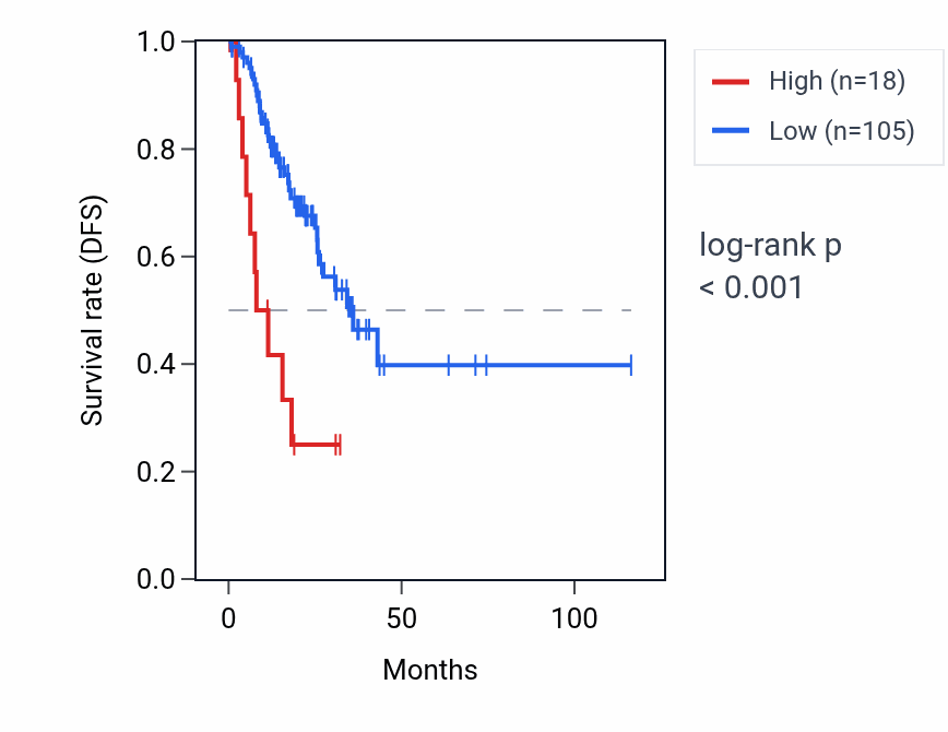 Kaplan&ndash;Meier survival curve for RNU6-629P RNA expression in STAD: high vs low expression groups.