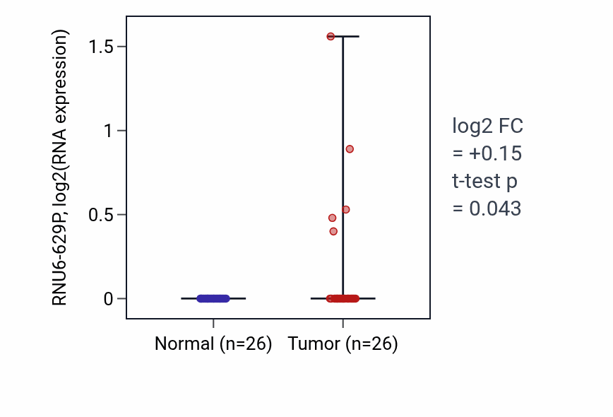 Tumor-vs-normal expression box plot for RNU6-629P in STAD.