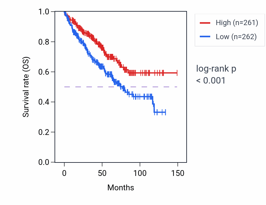 Kaplan&ndash;Meier survival curve for RNU6-62P RNA expression in KIRC: high vs low expression groups.