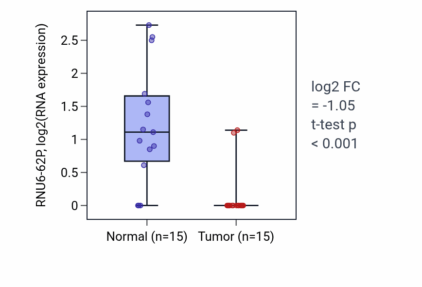 Tumor-vs-normal expression box plot for RNU6-62P in LUAD.
