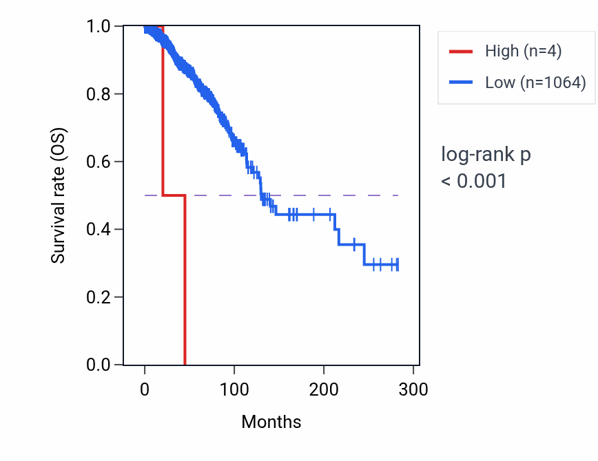 Kaplan&ndash;Meier survival curve for RNU6-632P RNA expression in BRCA: high vs low expression groups.