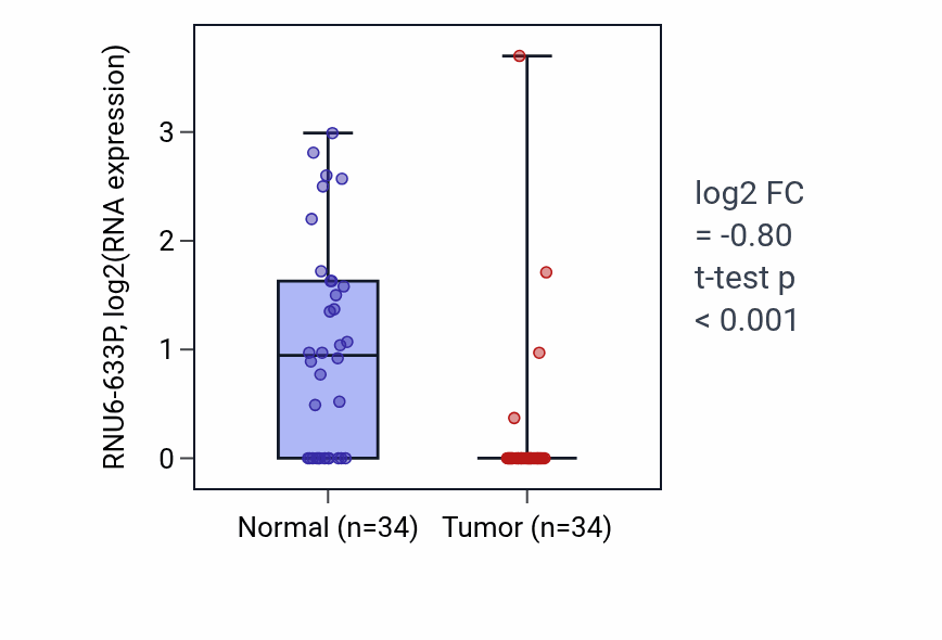 Tumor-vs-normal expression box plot for RNU6-633P in LUAD.