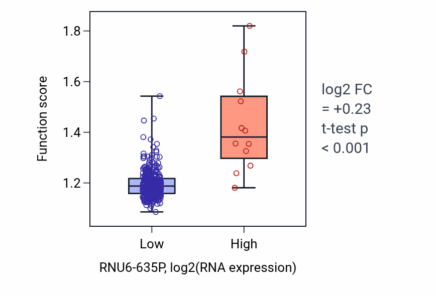 Box plot of Protein targeting to membrane in RNU6-635P-low vs RNU6-635P-high samples in STAD.