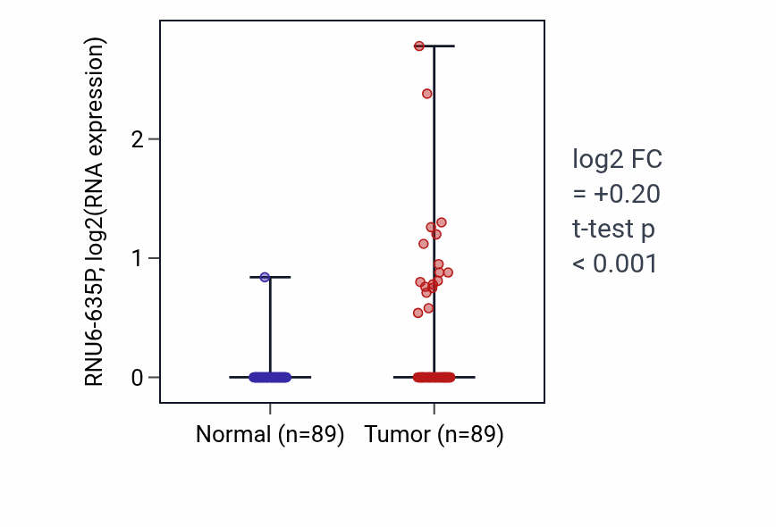Tumor-vs-normal expression box plot for RNU6-635P in BRCA.