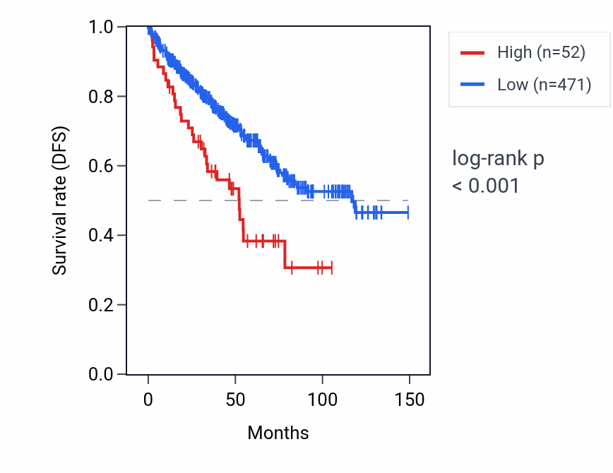 Kaplan&ndash;Meier survival curve for RNU6-636P RNA expression in KIRC: high vs low expression groups.