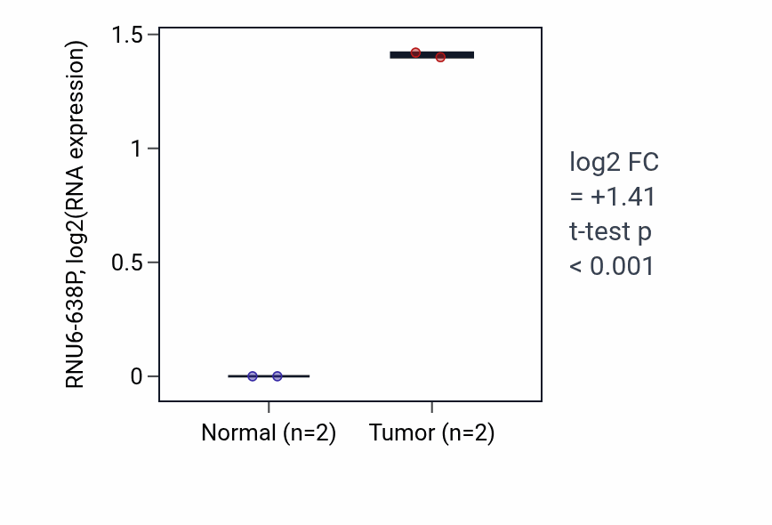 Tumor-vs-normal expression box plot for RNU6-638P in STAD.