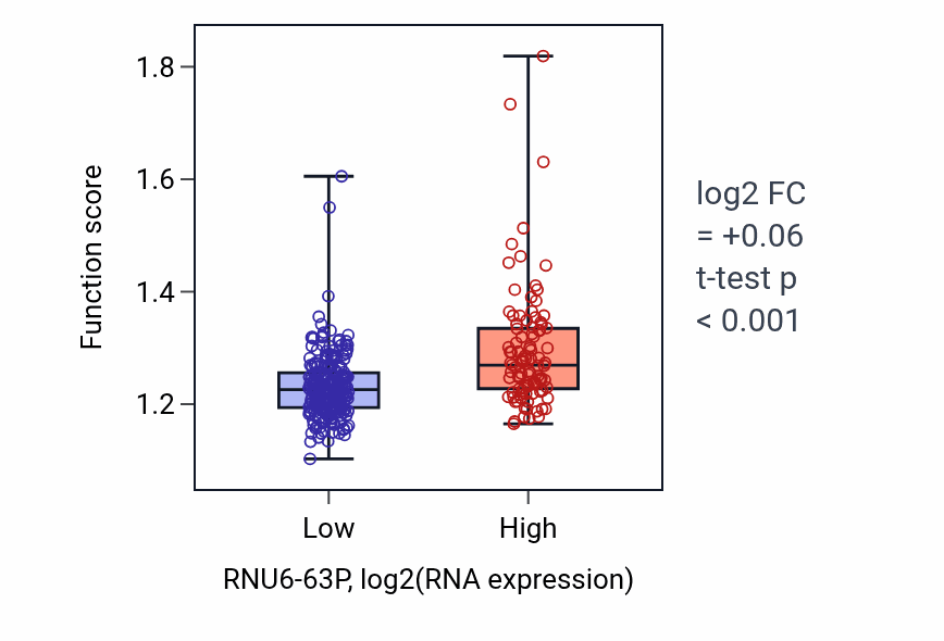 Box plot of Negative regulation of response to biotic stimulus in RNU6-63P-low vs RNU6-63P-high samples in STAD.