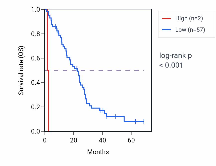 Kaplan&ndash;Meier survival curve for RNU6-63P RNA expression in MESO: high vs low expression groups.