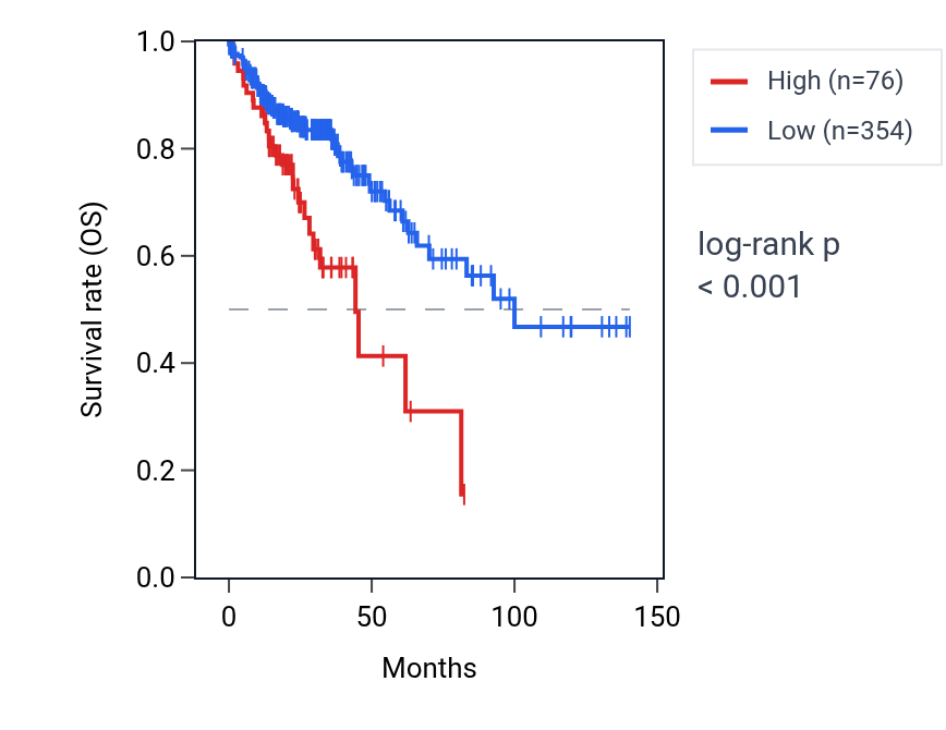 Kaplan&ndash;Meier survival curve for RNU6-640P RNA expression in COAD: high vs low expression groups.