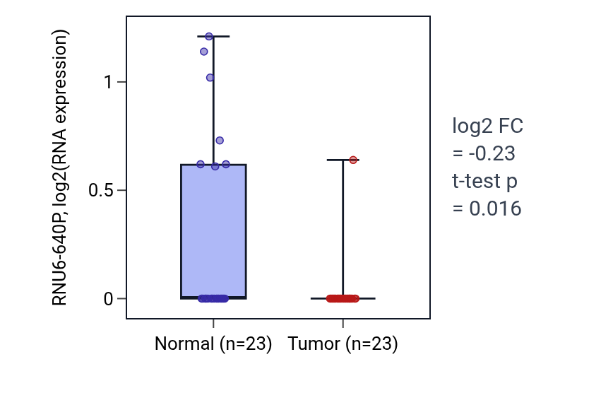 Tumor-vs-normal expression box plot for RNU6-640P in THCA.